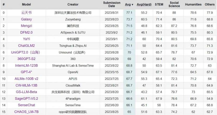 C-Eval中文大模型榜单更新 “飞驰书”位列第一